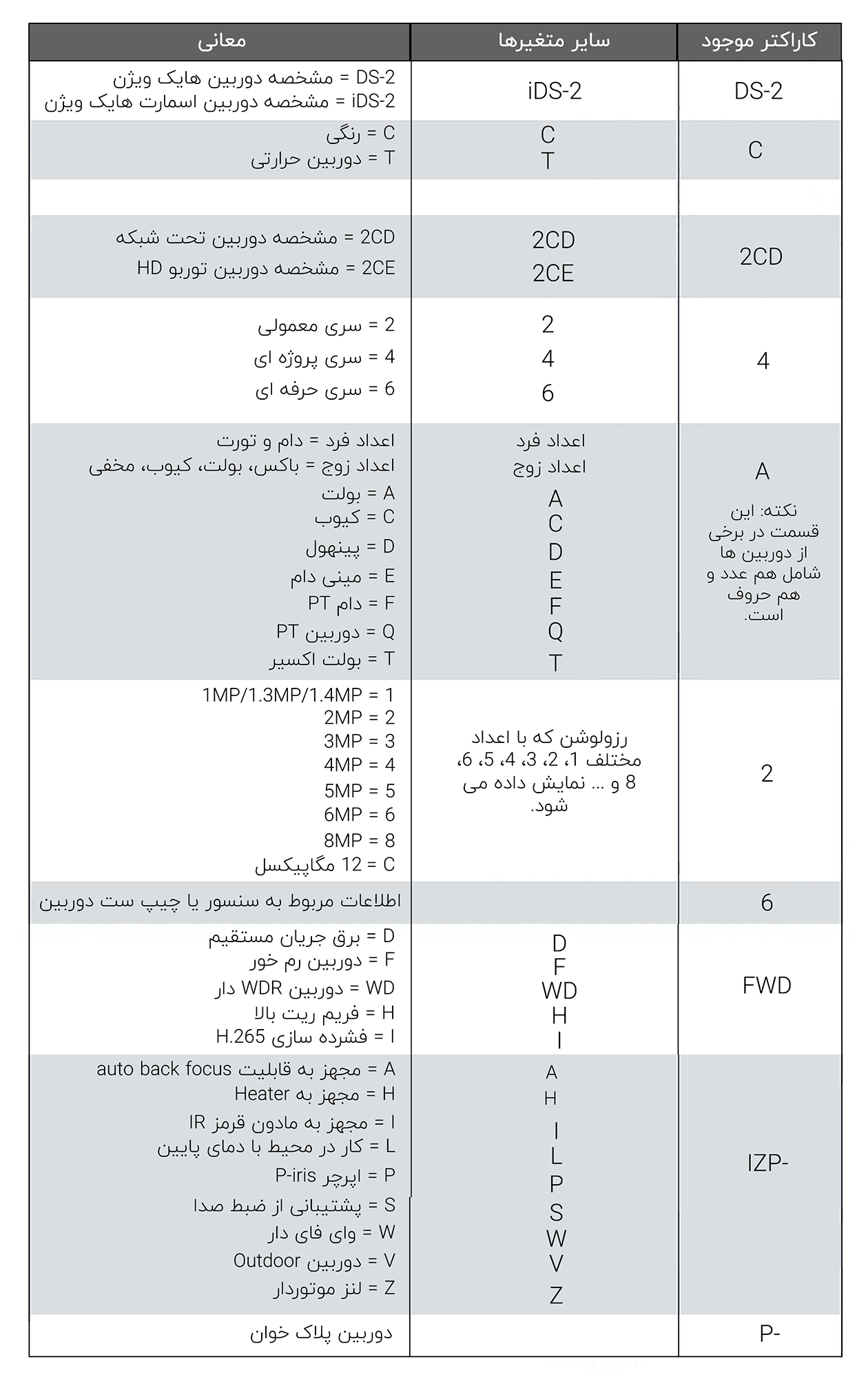 آموزش پارت نامبر دوربین هایک ویژن آموزش پارت نامبر دوربین هایک ویژن