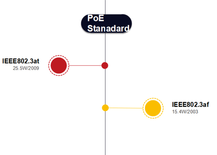 IEEE802.3af و IEEE802.3at چیست؟