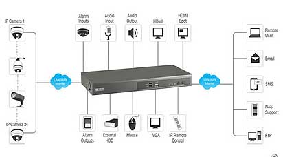 سیستم NETFAULT هایک ویژن