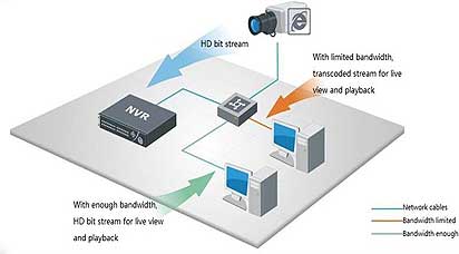 سیستم TRANSCODED هایک ویژن