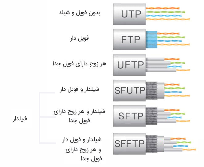 کابل SFTP چیست